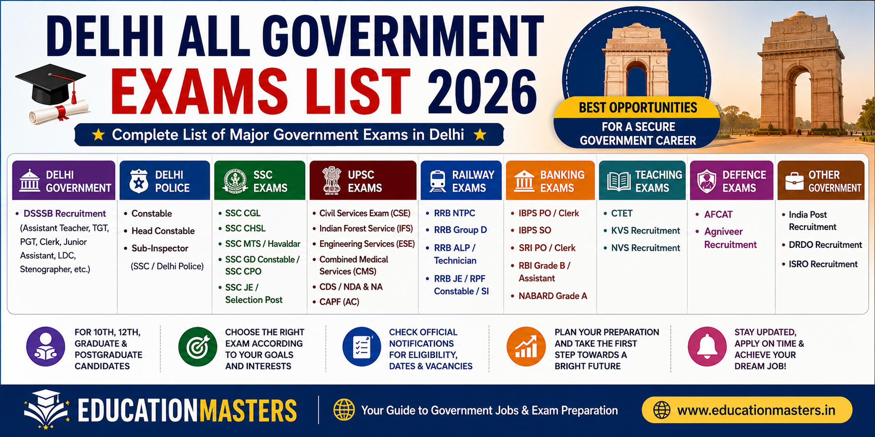 Delhi All Government Exams list 2026